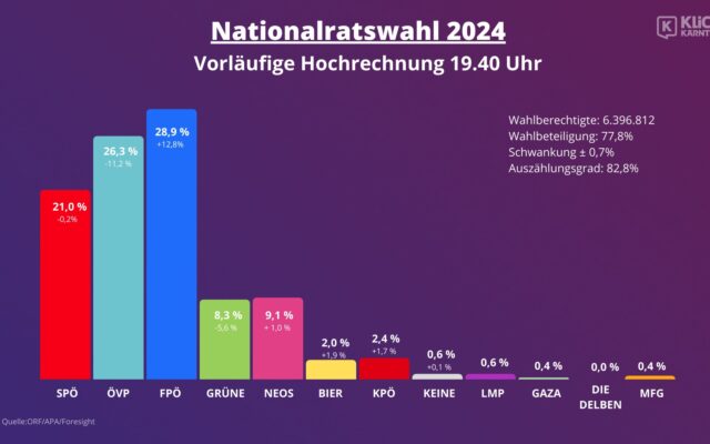 Hoch­rech­nung Natio­nal­rats­wahl 2024