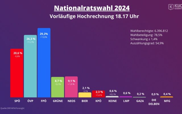 Vor­läu­fi­ge Man­dats-Ver­tei­lung nach Hoch­rech­nung